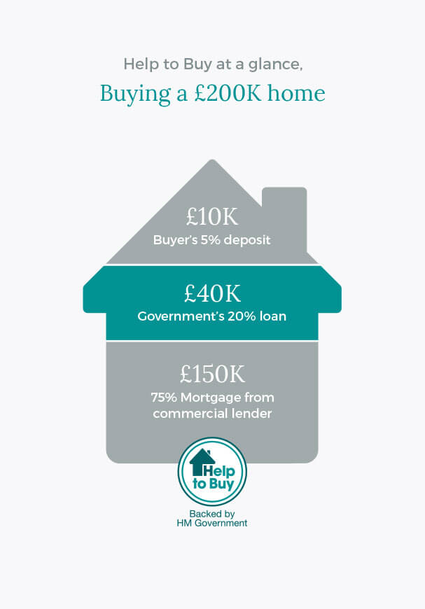 Help To Buy Government Scheme Jones Homes